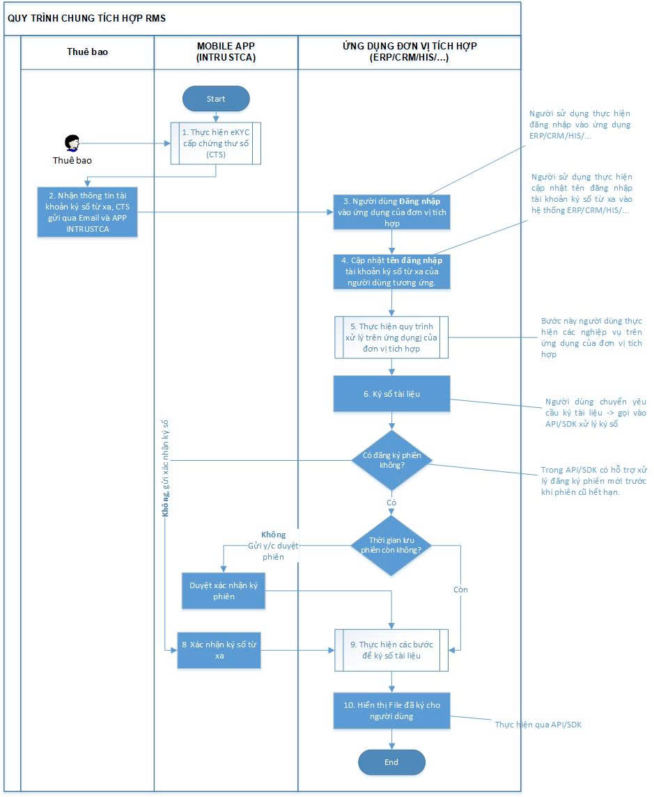 General RMS integration process